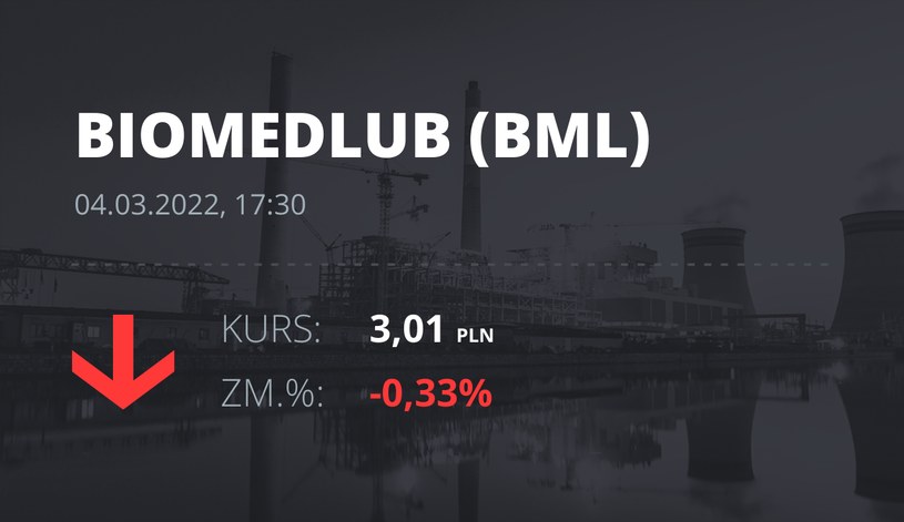 Notowania akcji spółki BML z 4 marca 2022 roku