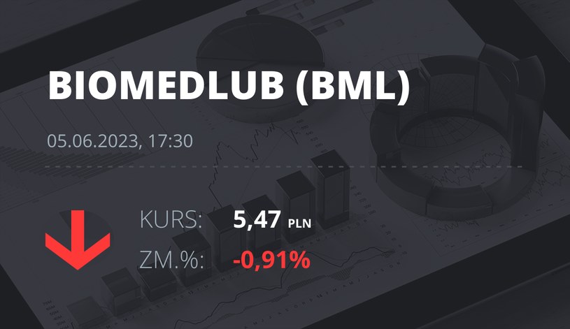 Notowania akcji spółki BML z 5 czerwca 2023 roku