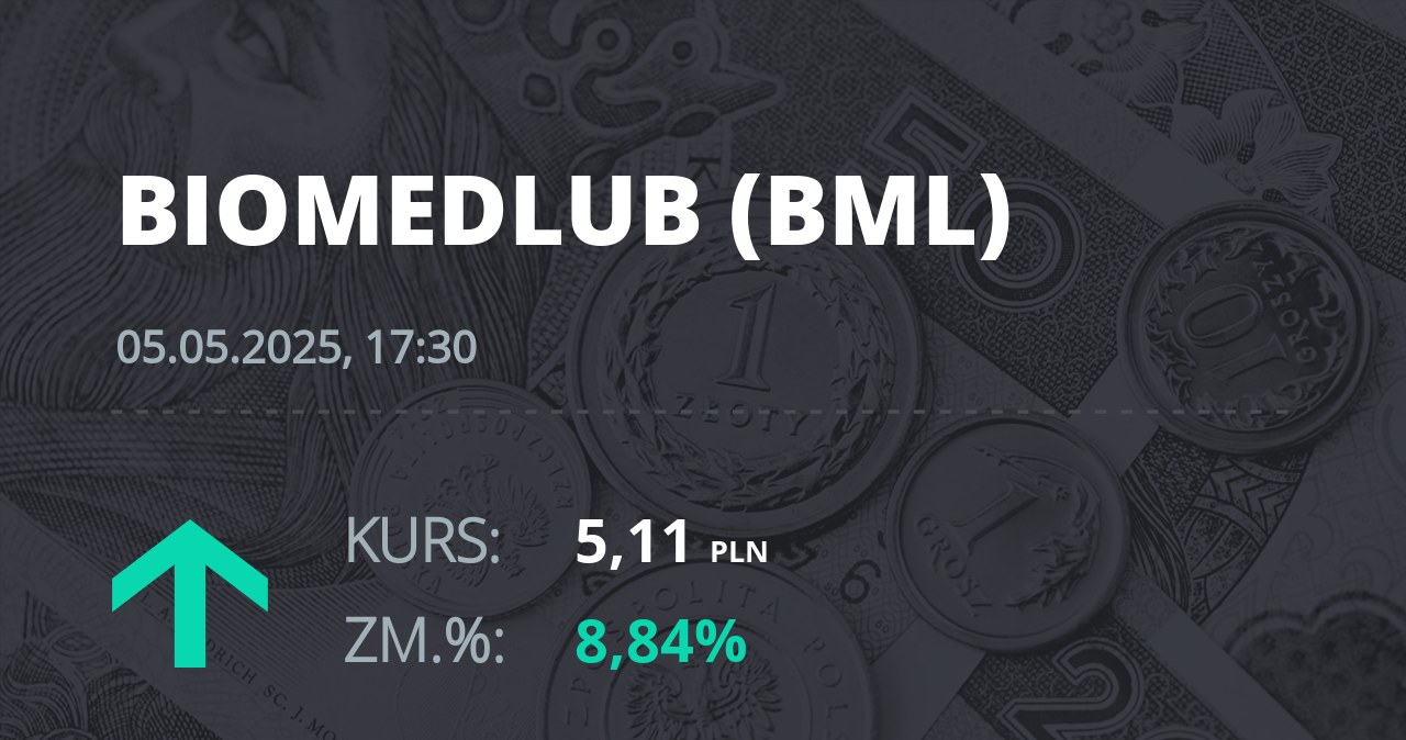 Notowania akcji spółki BML z 5 maja 2025 roku
