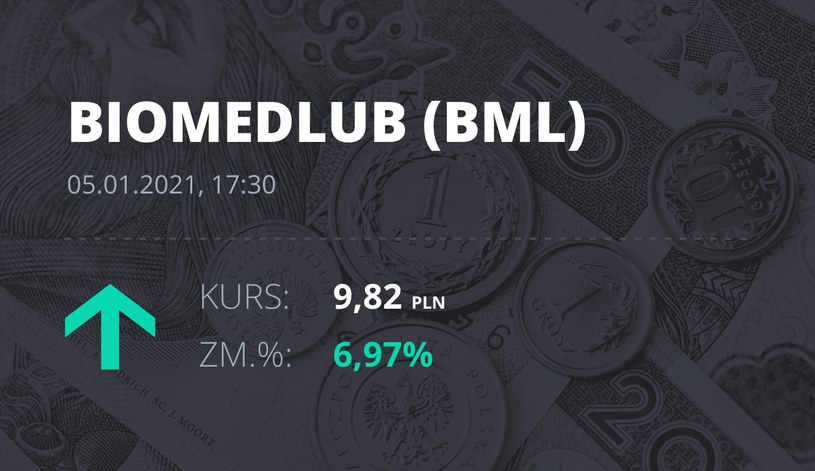 Notowania akcji spółki BML z 5 stycznia 2021 roku
