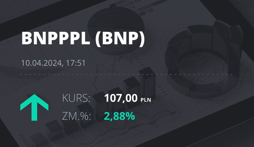 Notowania akcji spółki BNP Paribas Bank Polska z 10 kwietnia 2024 roku