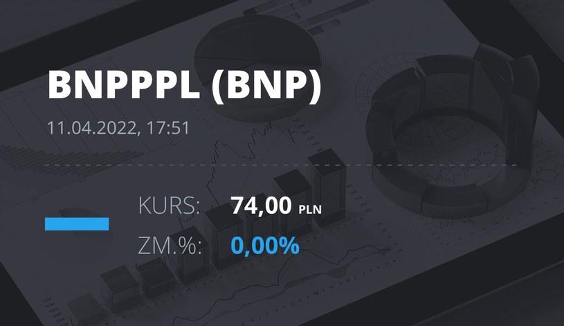 Notowania akcji spółki BNP Paribas Bank Polska z 11 kwietnia 2022 roku