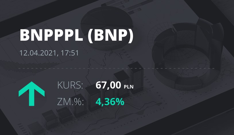 Notowania akcji spółki BNP Paribas Bank Polska z 12 kwietnia 2021 roku