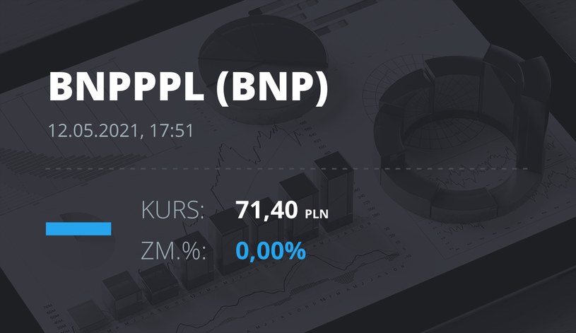 Notowania akcji spółki BNP Paribas Bank Polska z 12 maja 2021 roku