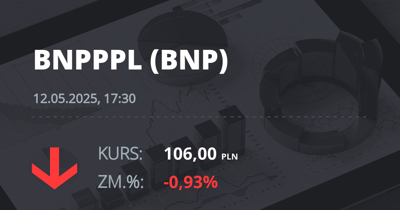 Notowania akcji spółki BNP Paribas Bank Polska z 12 maja 2025 roku