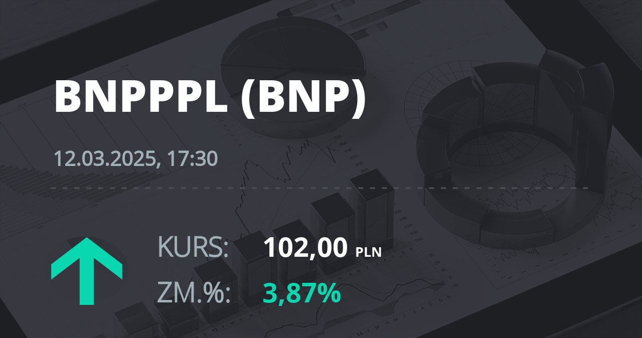 Notowania akcji spółki BNP Paribas Bank Polska z 12 marca 2025 roku