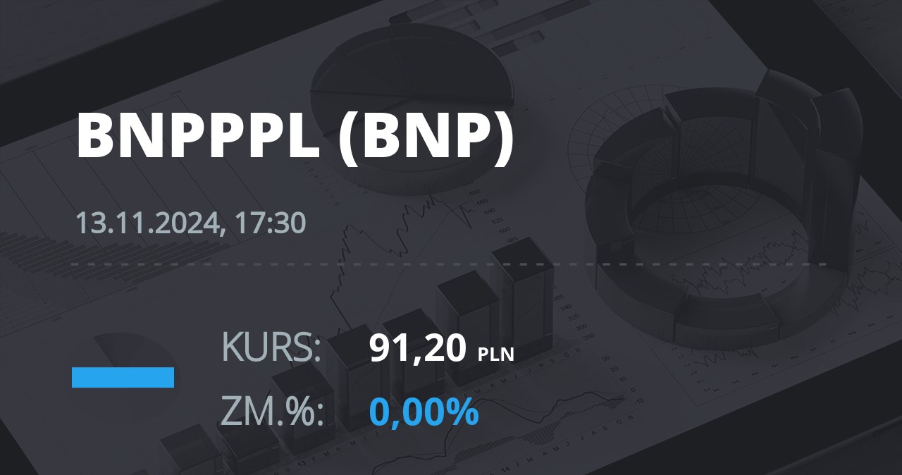 Notowania akcji spółki BNP Paribas Bank Polska z 13 listopada 2024 roku