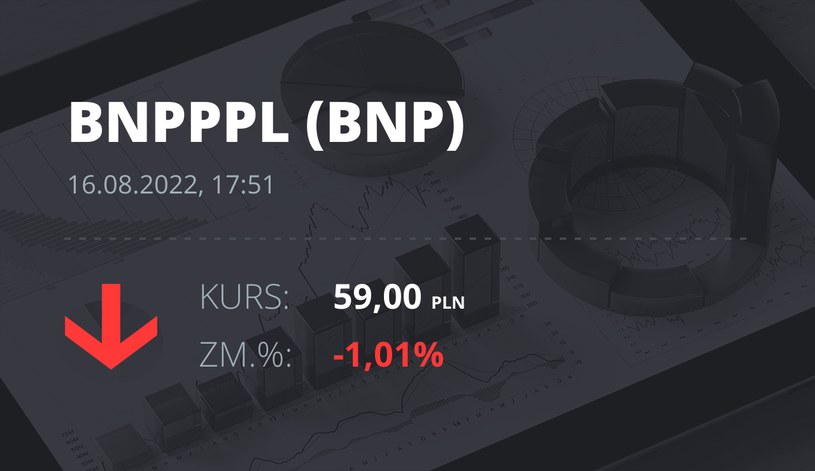 Notowania akcji spółki BNP Paribas Bank Polska z 16 sierpnia 2022 roku