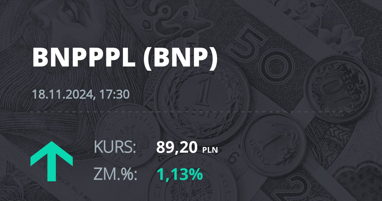 Notowania akcji spółki BNP Paribas Bank Polska z 18 listopada 2024 roku