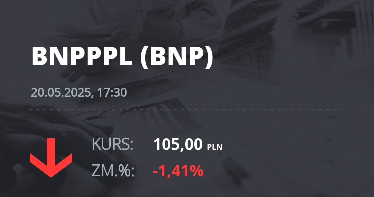 Notowania akcji spółki BNP Paribas Bank Polska z 20 maja 2025 roku