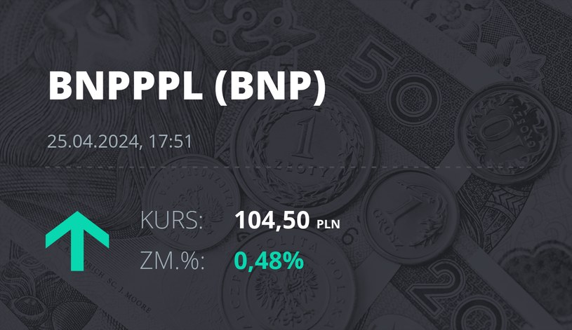 Notowania akcji spółki BNP Paribas Bank Polska z 25 kwietnia 2024 roku