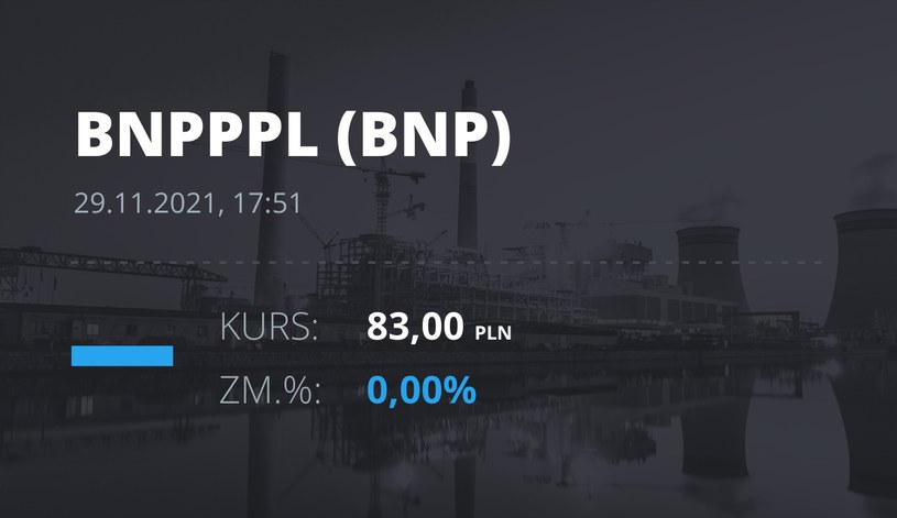 Notowania akcji spółki BNP Paribas Bank Polska z 29 listopada 2021 roku