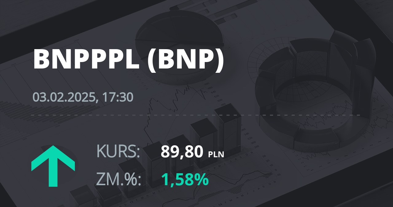 Notowania akcji spółki BNP Paribas Bank Polska z 3 lutego 2025 roku