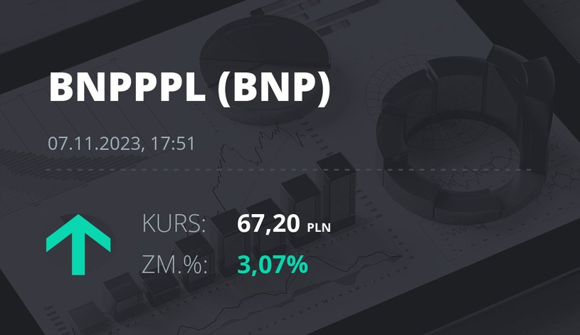 Notowania akcji spółki BNP Paribas Bank Polska z 7 listopada 2023 roku