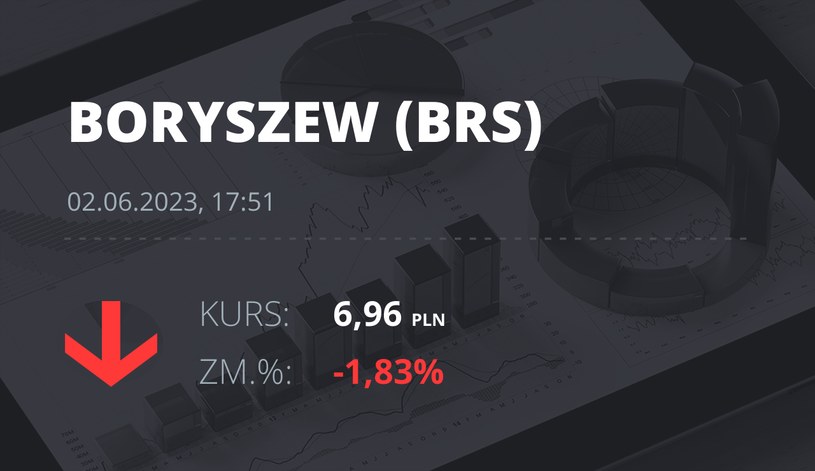 Notowania akcji spółki Boryszew z 2 czerwca 2023 roku