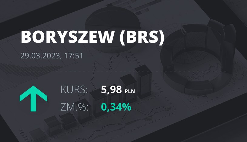 Notowania akcji spółki Boryszew z 29 marca 2023 roku