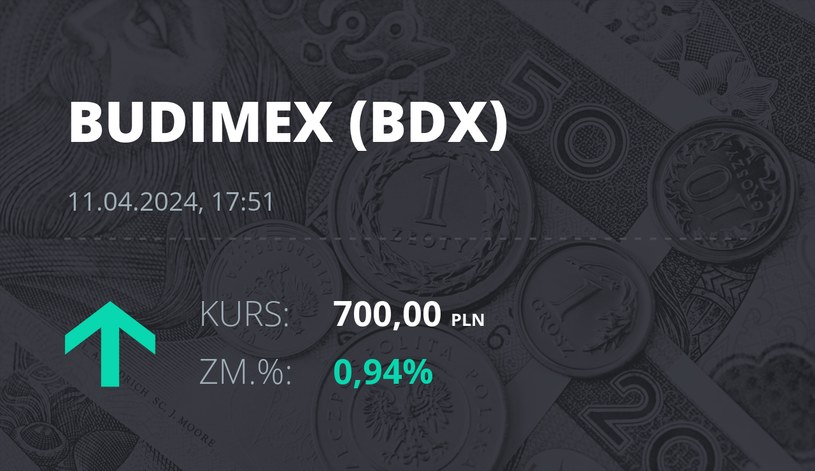 Notowania akcji spółki Budimex z 11 kwietnia 2024 roku