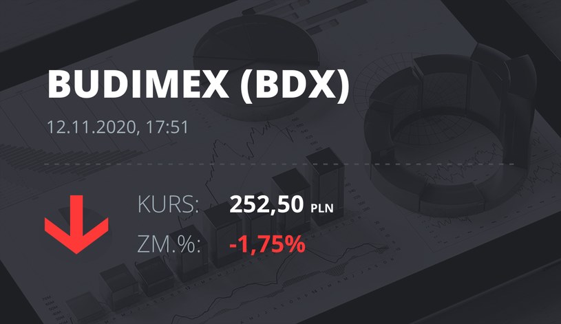Notowania akcji spółki Budimex z 12 listopada 2020 roku