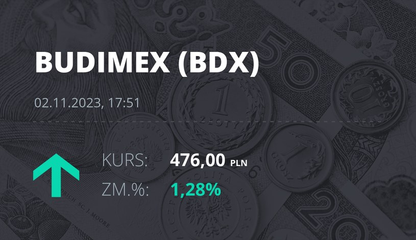 Notowania akcji spółki Budimex z 2 listopada 2023 roku