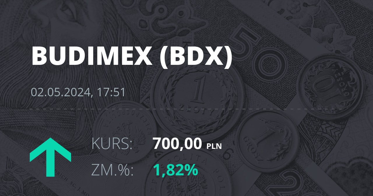 Notowania akcji spółki Budimex z 2 maja 2024 roku
