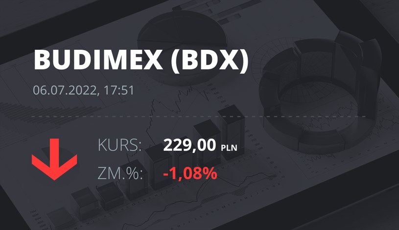 Notowania akcji spółki Budimex z 6 lipca 2022 roku