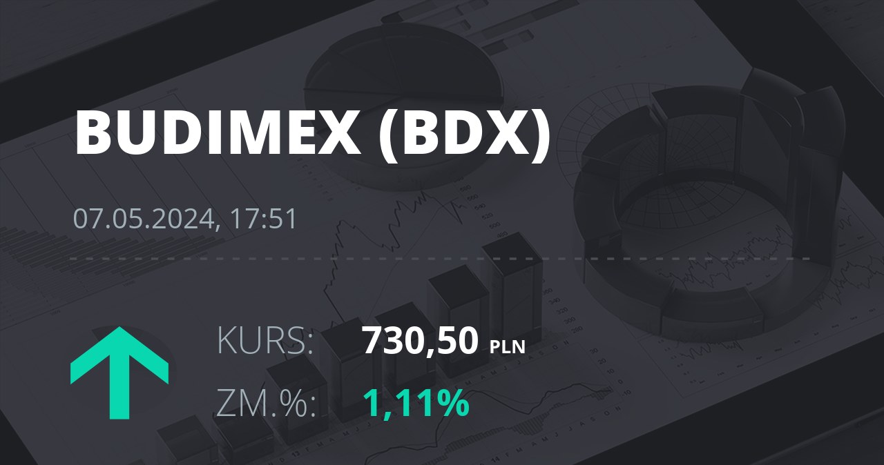Notowania akcji spółki Budimex z 7 maja 2024 roku