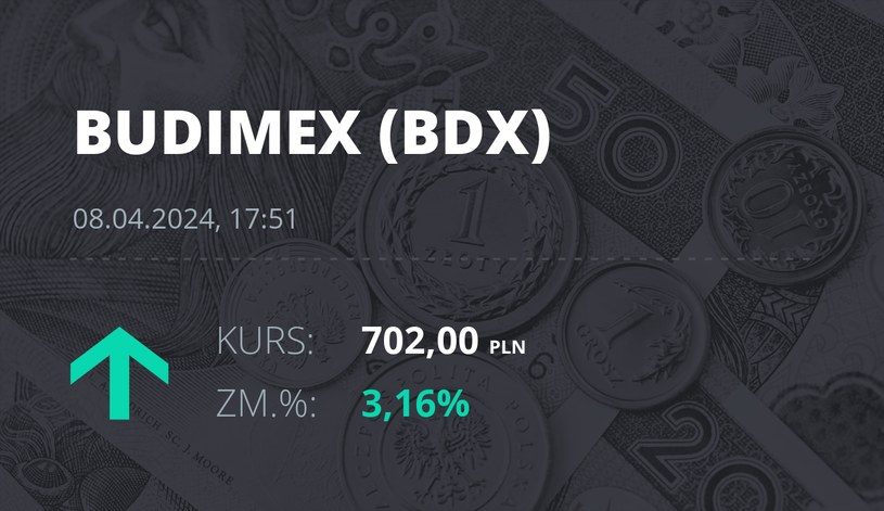 Notowania akcji spółki Budimex z 8 kwietnia 2024 roku