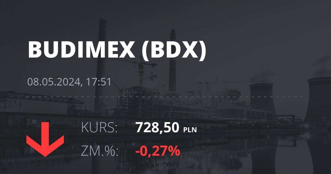 Notowania akcji spółki Budimex z 8 maja 2024 roku