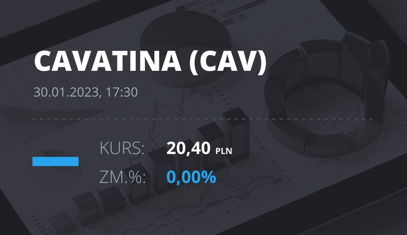 Notowania akcji spółki CAVATINA Holding S.A. z 30 stycznia 2023 roku