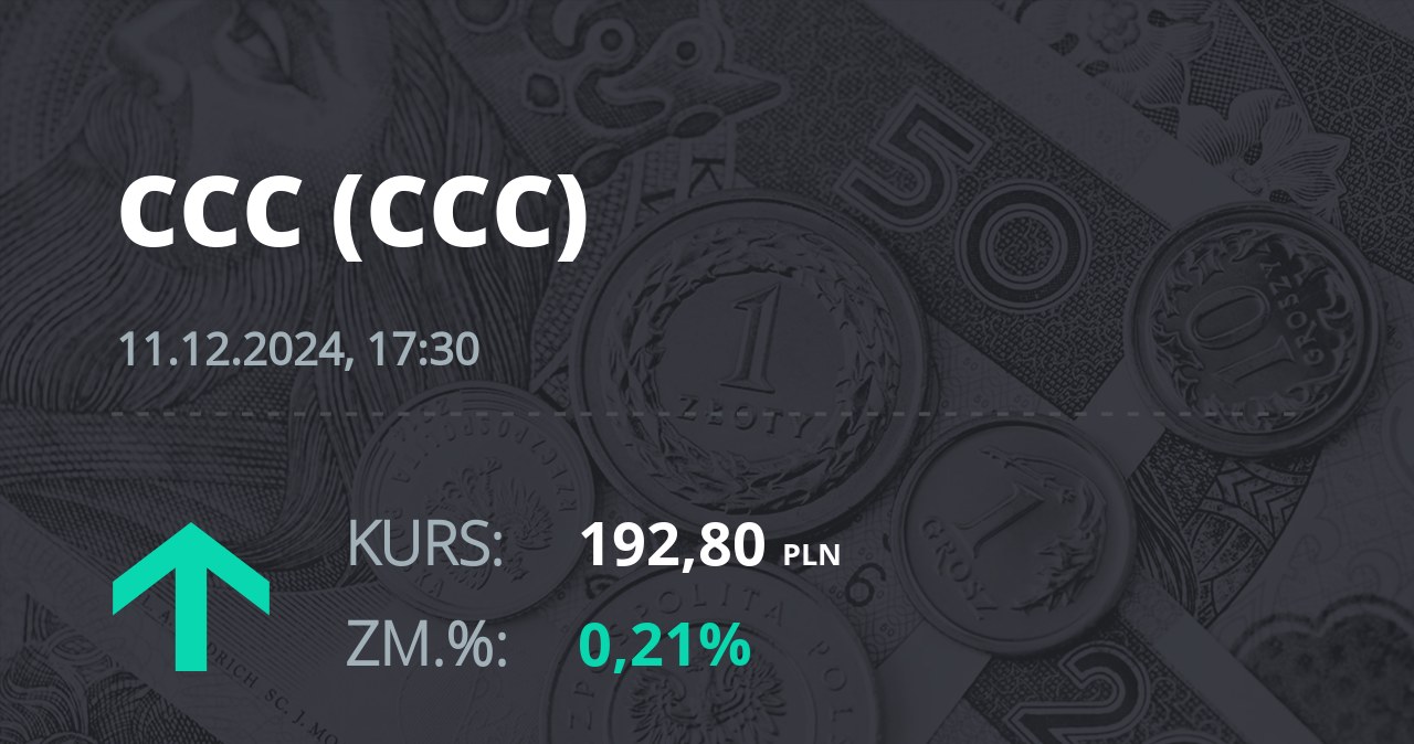 Notowania akcji spółki CCC z 11 grudnia 2024 roku