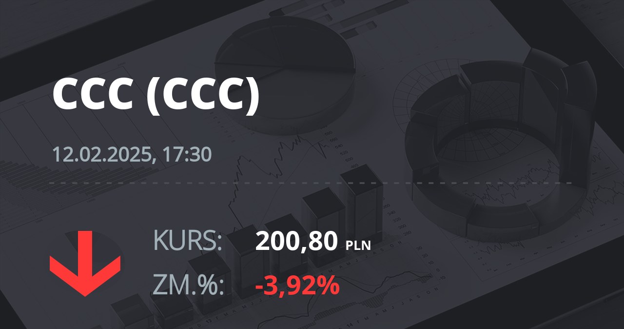 Notowania akcji spółki CCC z 12 lutego 2025 roku