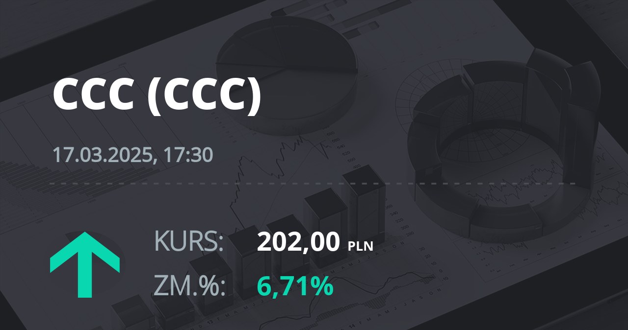 Notowania akcji spółki CCC z 17 marca 2025 roku