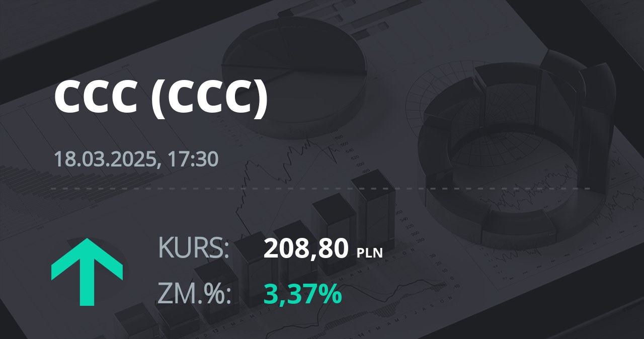 Notowania akcji spółki CCC z 18 marca 2025 roku