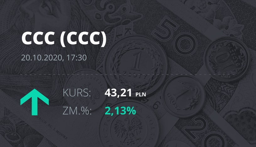 Notowania akcji spółki CCC z 20 października 2020 roku