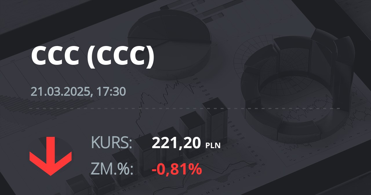 Notowania akcji spółki CCC z 21 marca 2025 roku