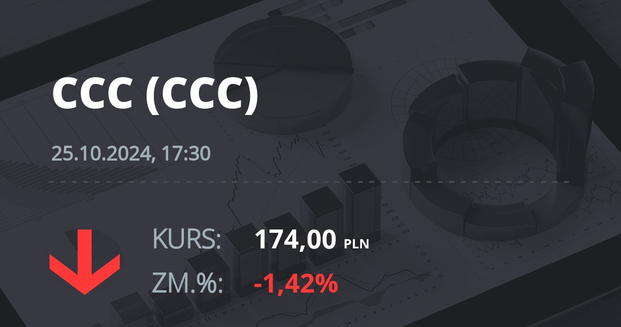 Notowania akcji spółki CCC z 25 października 2024 roku