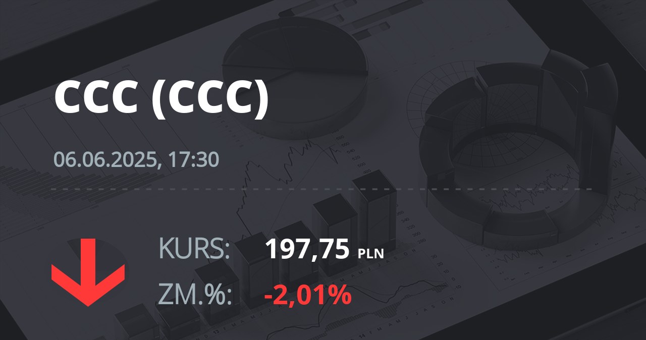 Notowania akcji spółki CCC z 6 czerwca 2025 roku
