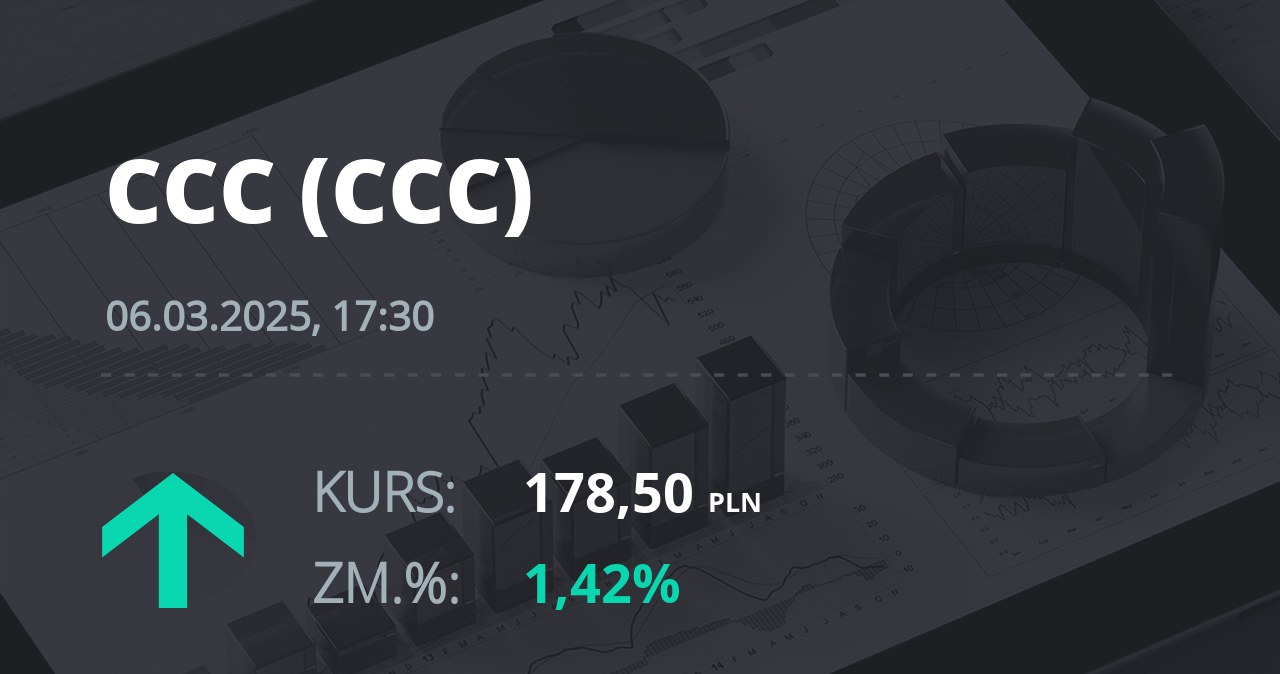 Notowania akcji spółki CCC z 6 marca 2025 roku