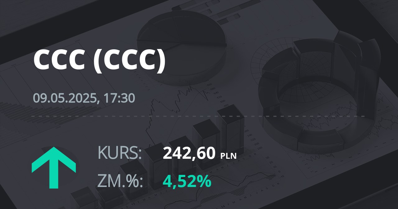 Notowania akcji spółki CCC z 9 maja 2025 roku