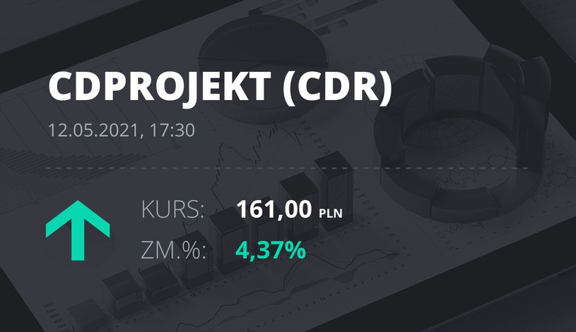 Notowania akcji spółki CD Projekt z 12 maja 2021 roku