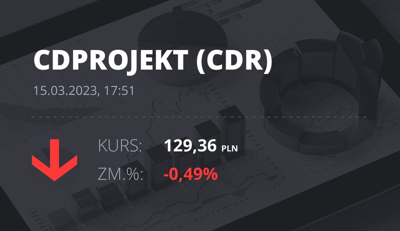 Notowania akcji spółki CD Projekt z 15 marca 2023 roku