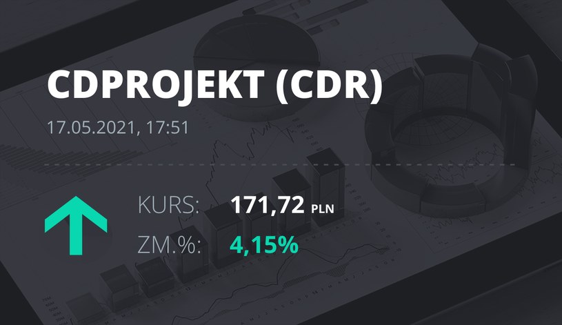 Notowania akcji spółki CD Projekt z 17 maja 2021 roku