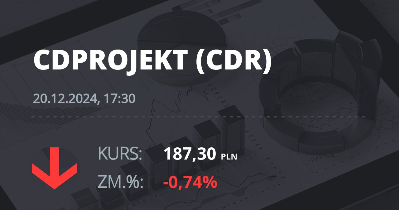 Notowania akcji spółki CD Projekt z 20 grudnia 2024 roku