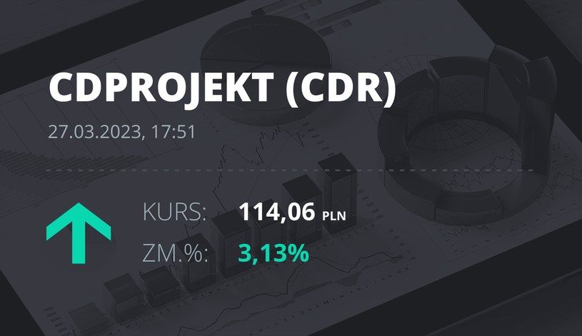 Notowania akcji spółki CD Projekt z 27 marca 2023 roku