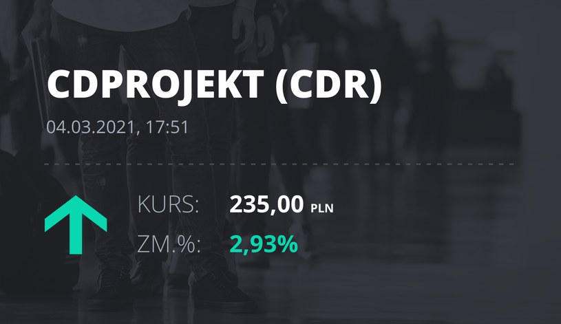 Notowania akcji spółki CD Projekt z 4 marca 2021 roku