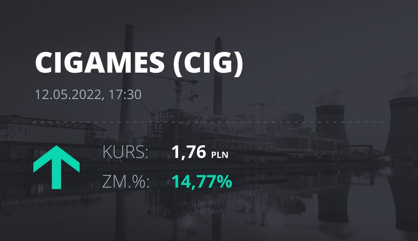Notowania akcji spółki CI Games z 12 maja 2022 roku