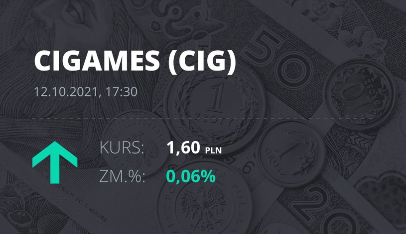 Notowania akcji spółki CI Games z 12 października 2021 roku
