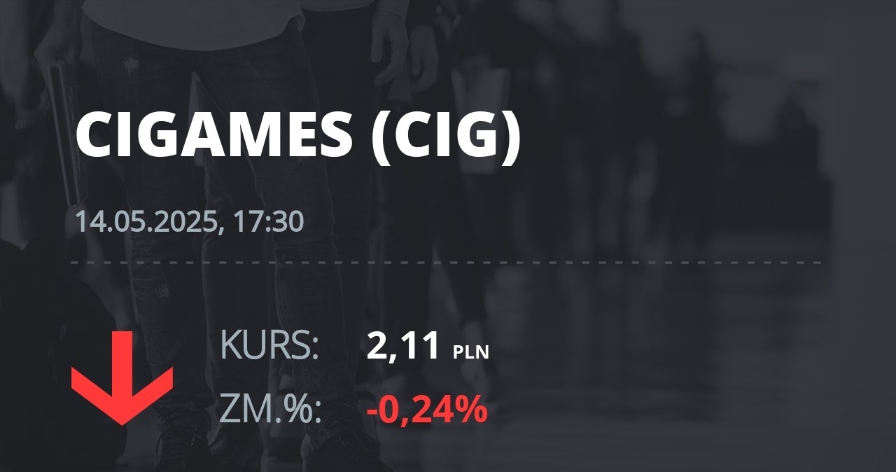 Notowania akcji spółki CI Games z 14 maja 2025 roku