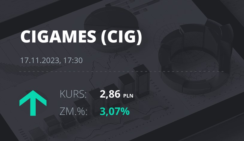 Notowania akcji spółki CI Games z 17 listopada 2023 roku