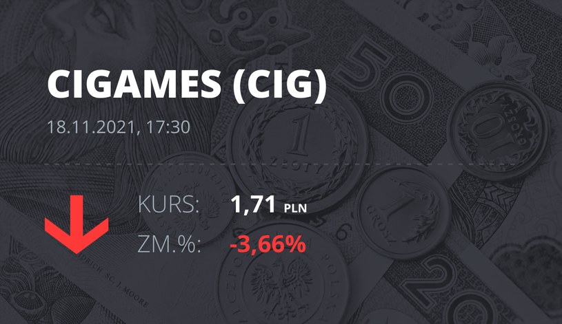 Notowania akcji spółki CI Games z 18 listopada 2021 roku